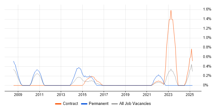 Job vacancy trend for Infrastructure Transformation in Shropshire