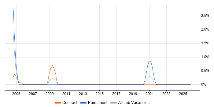 Ingres job vacancy trend in Shropshire
