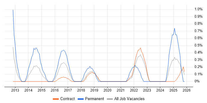 Innovative Thinking job vacancy trend in Shropshire