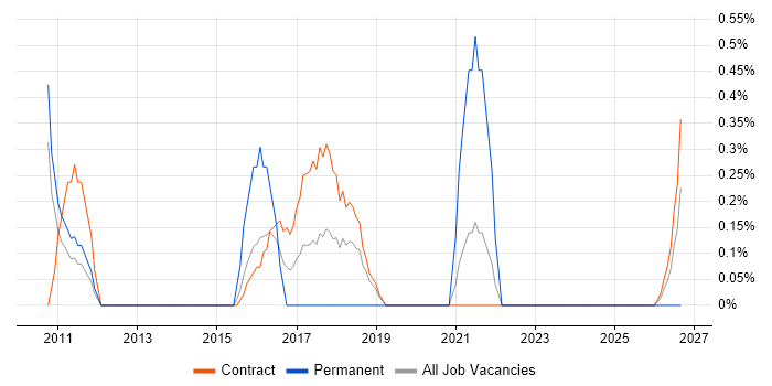 Integration Analyst job vacancy trend in Shropshire