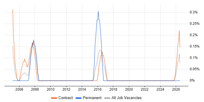 Integration Consultant job vacancy trend in Shropshire
