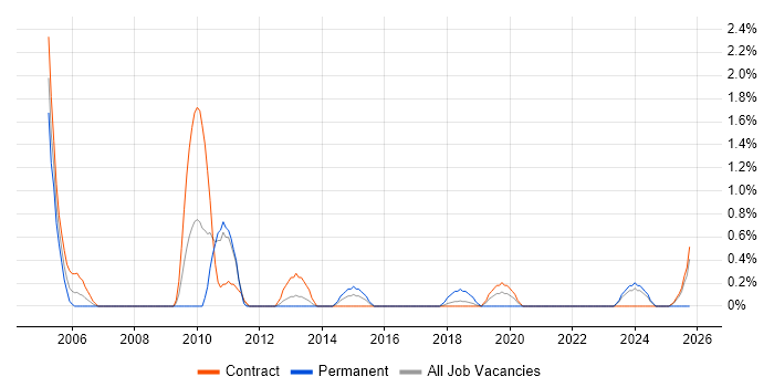 Integration Manager job vacancy trend in Shropshire
