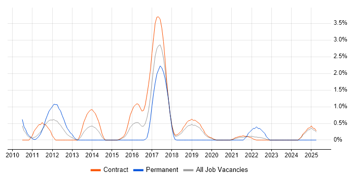 Job vacancy trend for Integration Patterns in Shropshire