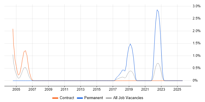 Integration Specialist job vacancy trend in Shropshire Integration Specialist job vacancy trend in Shropshire