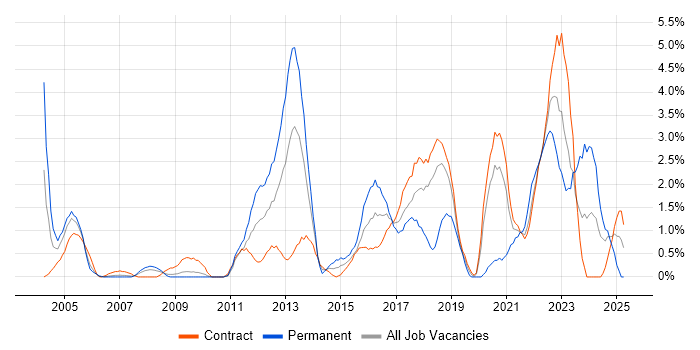 Job vacancy trend for Integration Testing in Shropshire Job vacancy trend for Integration Testing in Shropshire