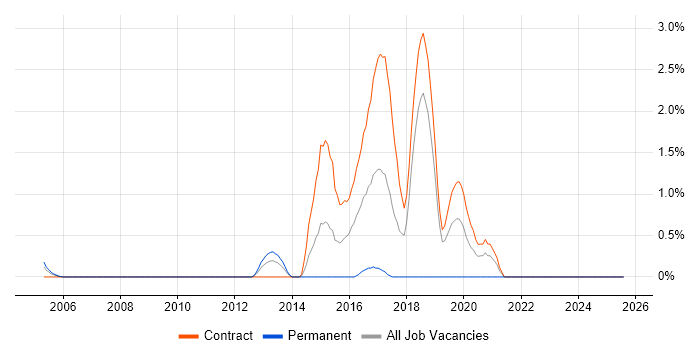 Job vacancy trend for IntelliJ in Shropshire Job vacancy trend for IntelliJ in Shropshire