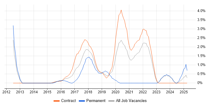 Job vacancy trend for Interaction Design in Shropshire Job vacancy trend for Interaction Design in Shropshire