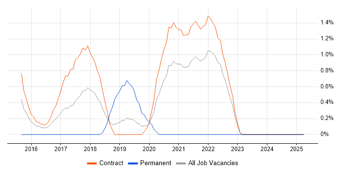Job vacancy trend for Interaction Designer in Shropshire Job vacancy trend for Interaction Designer in Shropshire