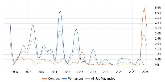 Job vacancy trend for Intranet in Shropshire