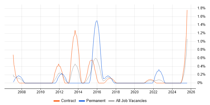 Job vacancy trend for Inventory Management in Shropshire
