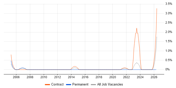 Investment Banking job vacancy trend in Shropshire