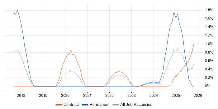 IoT job vacancy trend in Shropshire