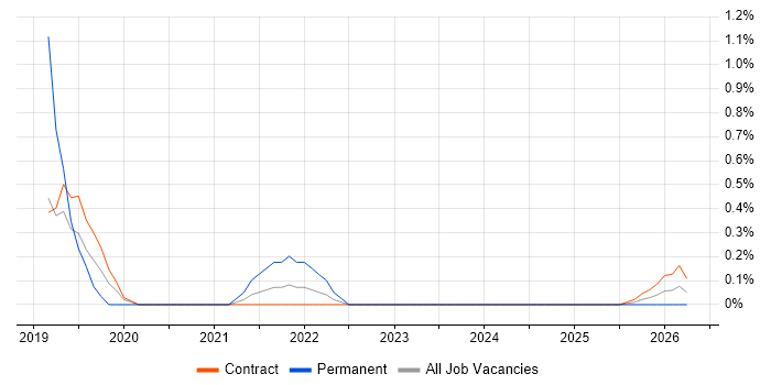 (ISC)2 CCSP job vacancy trend in Shropshire
