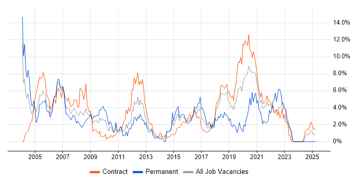Job vacancy trend for ISEB in Shropshire Job vacancy trend for ISEB in Shropshire