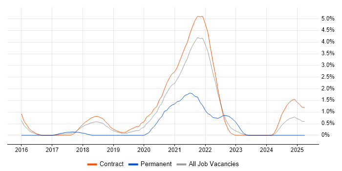 Job vacancy trend for ISTQB Advanced Certification in Shropshire