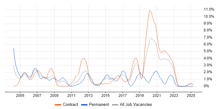 Job vacancy trend for ISTQB Foundation Certification in Shropshire Job vacancy trend for ISTQB Foundation Certification in Shropshire