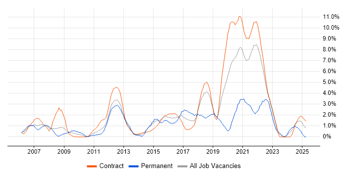 Job vacancy trend for ISTQB in Shropshire