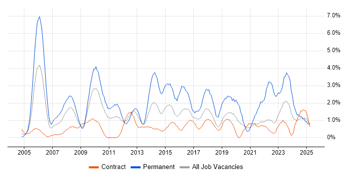 Job vacancy trend for IT Manager in Shropshire Job vacancy trend for IT Manager in Shropshire