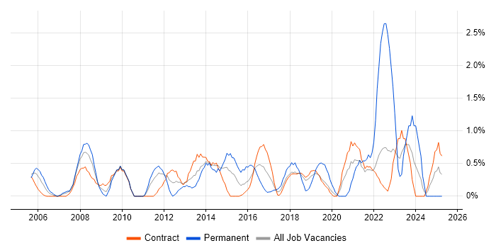 Job vacancy trend for IT Project Manager in Shropshire Job vacancy trend for IT Project Manager in Shropshire