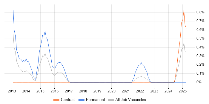 Job vacancy trend for IT Security Manager in Shropshire