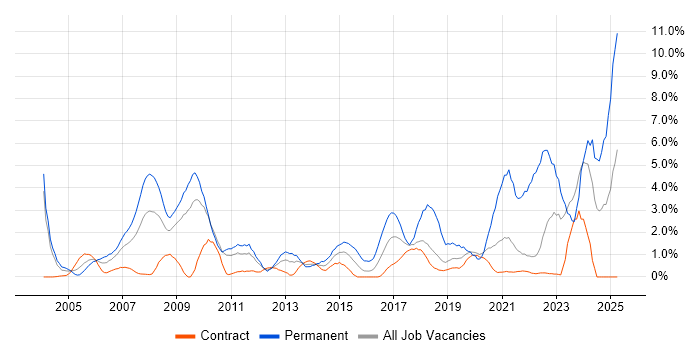 Job vacancy trend for IT Support in Shropshire Job vacancy trend for IT Support in Shropshire