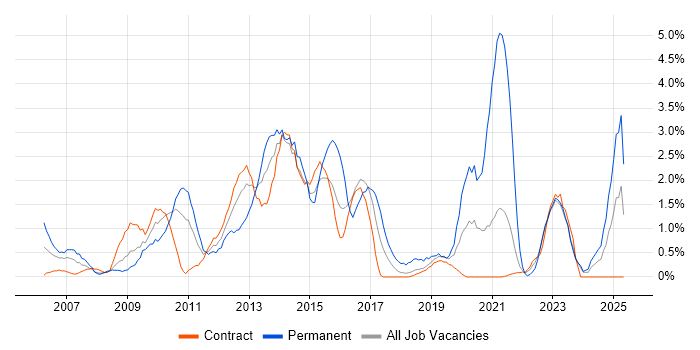 Job vacancy trend for ITIL Certification in Shropshire
