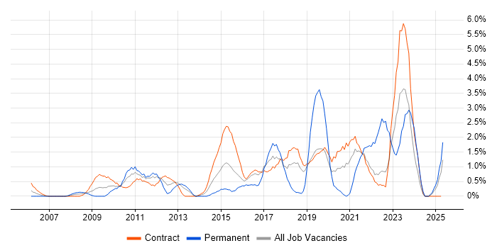 Job vacancy trend for ITSM in Shropshire Job vacancy trend for ITSM in Shropshire