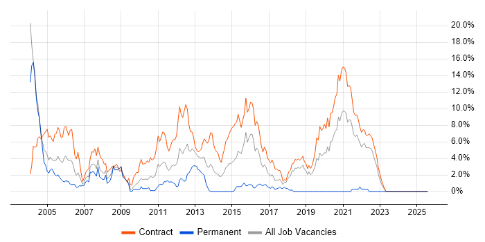 Job vacancy trend for J2EE in Shropshire
