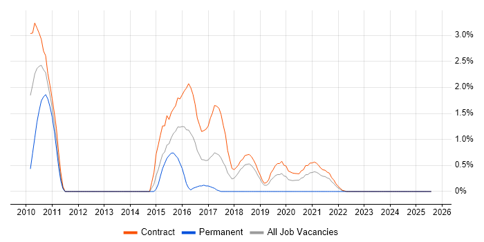 Job vacancy trend for J2SE in Shropshire