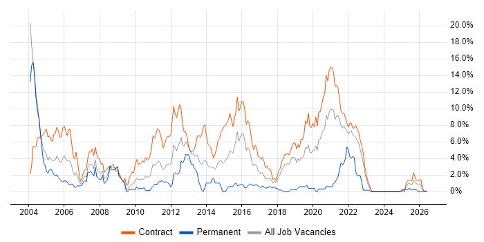 Jakarta EE job vacancy trend in Shropshire