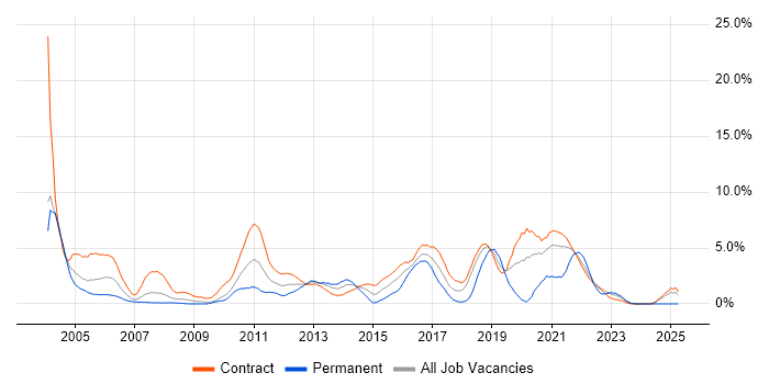 Job vacancy trend for Java Developer in Shropshire