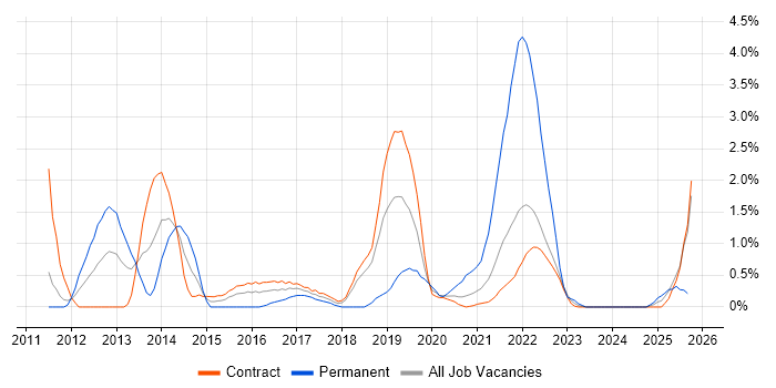 Java EE job vacancy trend in Shropshire Java EE job vacancy trend in Shropshire