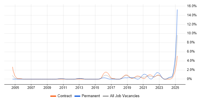 Job vacancy trend for Java Engineer in Shropshire Job vacancy trend for Java Engineer in Shropshire