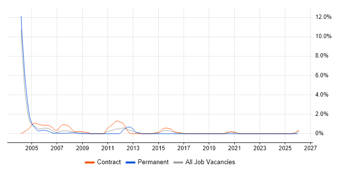 Java/J2EE Developer job vacancy trend in Shropshire