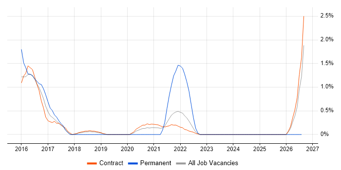 Java Software Developer job vacancy trend in Shropshire
