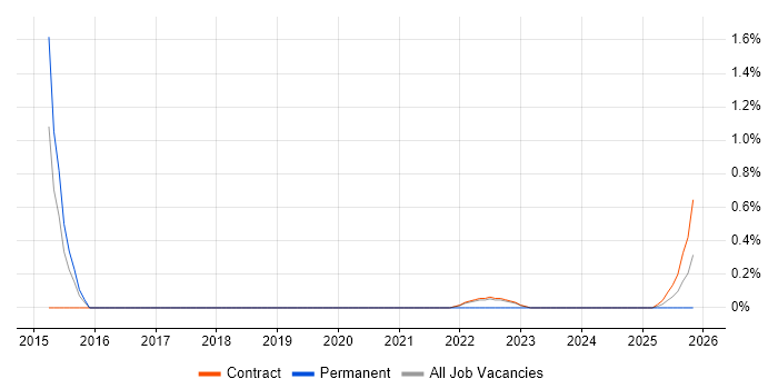 JavaScript Engineer job vacancy trend in Shropshire