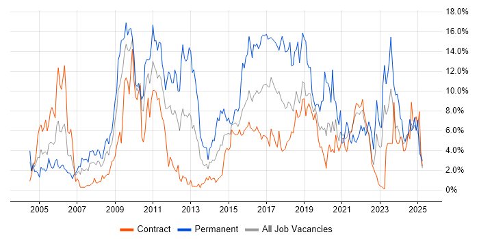 Job vacancy trend for JavaScript in Shropshire Job vacancy trend for JavaScript in Shropshire