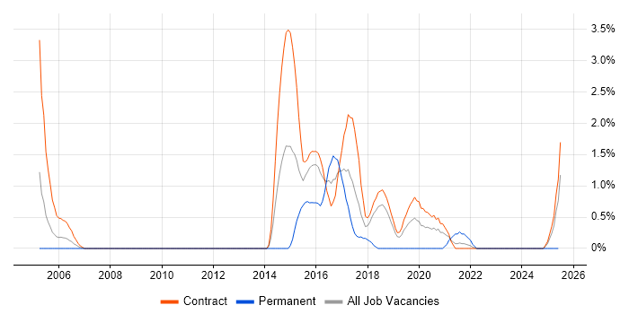 Job vacancy trend for JBoss in Shropshire Job vacancy trend for JBoss in Shropshire