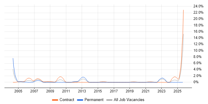 JDBC job vacancy trend in Shropshire