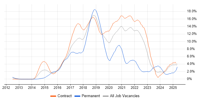 Job vacancy trend for Jenkins in Shropshire