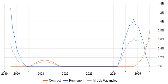 Job vacancy trend for Jest in Shropshire