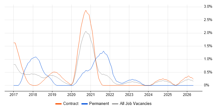 JIRA Engineer job vacancy trend in Shropshire