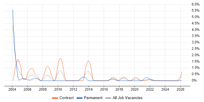 JMS job vacancy trend in Shropshire