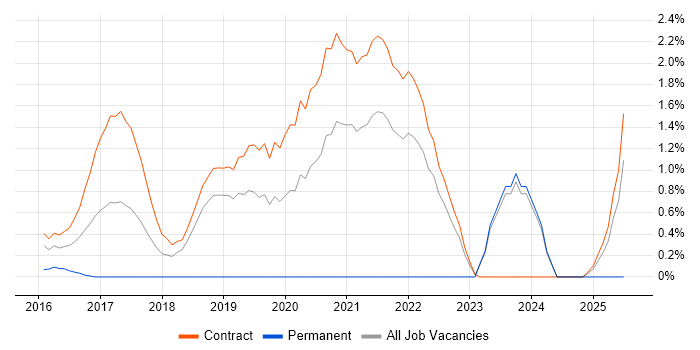 Job vacancy trend for Journey Map in Shropshire Job vacancy trend for Journey Map in Shropshire