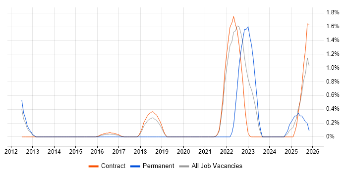 JPA job vacancy trend in Shropshire