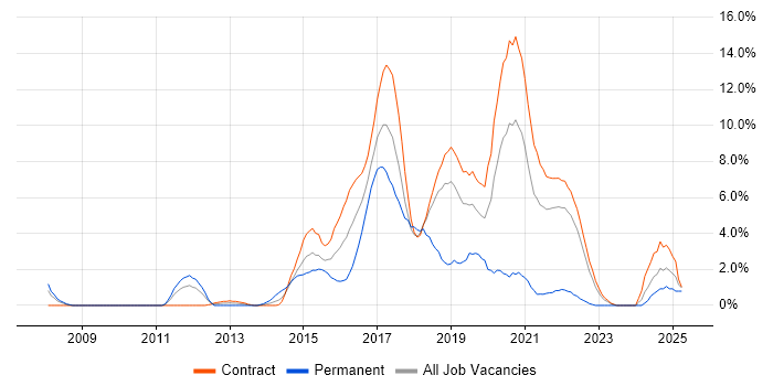 Job vacancy trend for JSON in Shropshire
