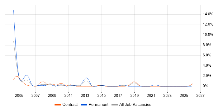 JSP job vacancy trend in Shropshire