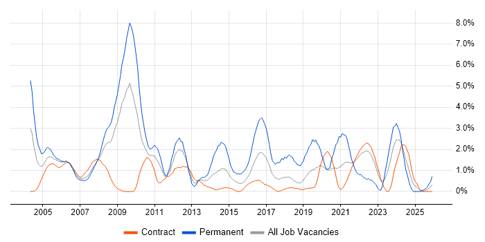 Junior job vacancy trend in Shropshire