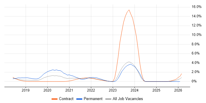 Kafka job vacancy trend in Shropshire