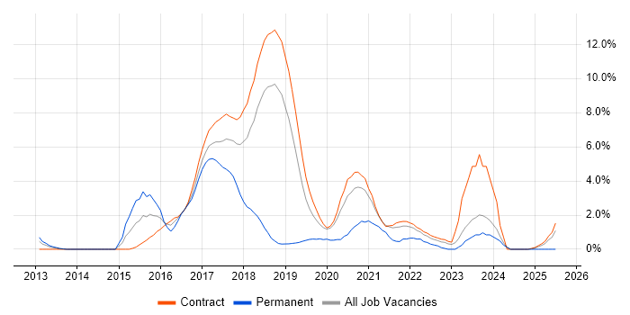 Job vacancy trend for Kanban in Shropshire Job vacancy trend for Kanban in Shropshire